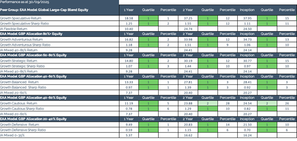 Consistent outperformance across every Growth mandate